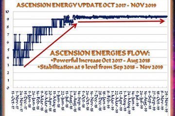 PROGRESSION SPECTACULAIRE DES ÉNERGIES ASCENSIONNELLES DE 2017 A 2019